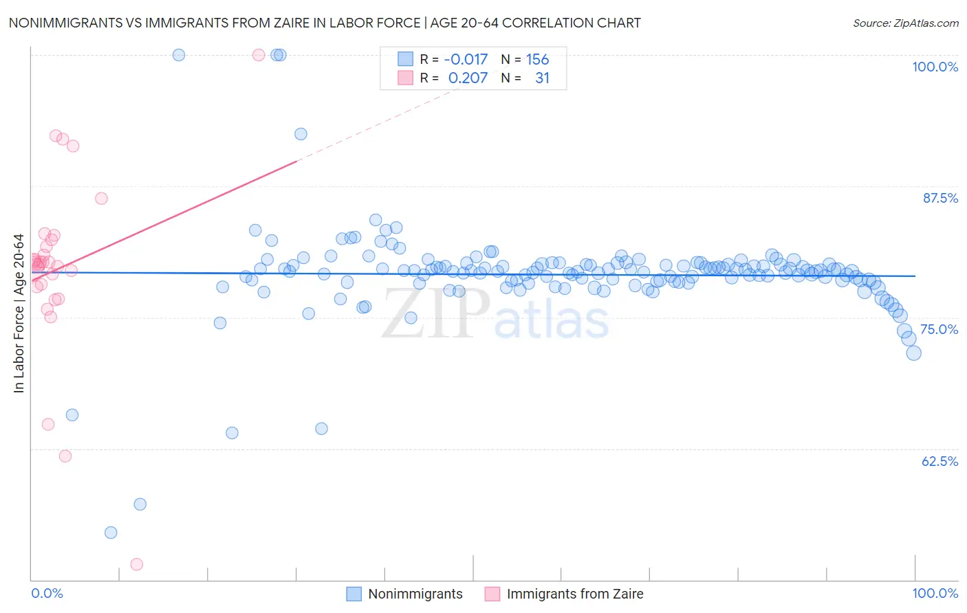 Nonimmigrants vs Immigrants from Zaire In Labor Force | Age 20-64