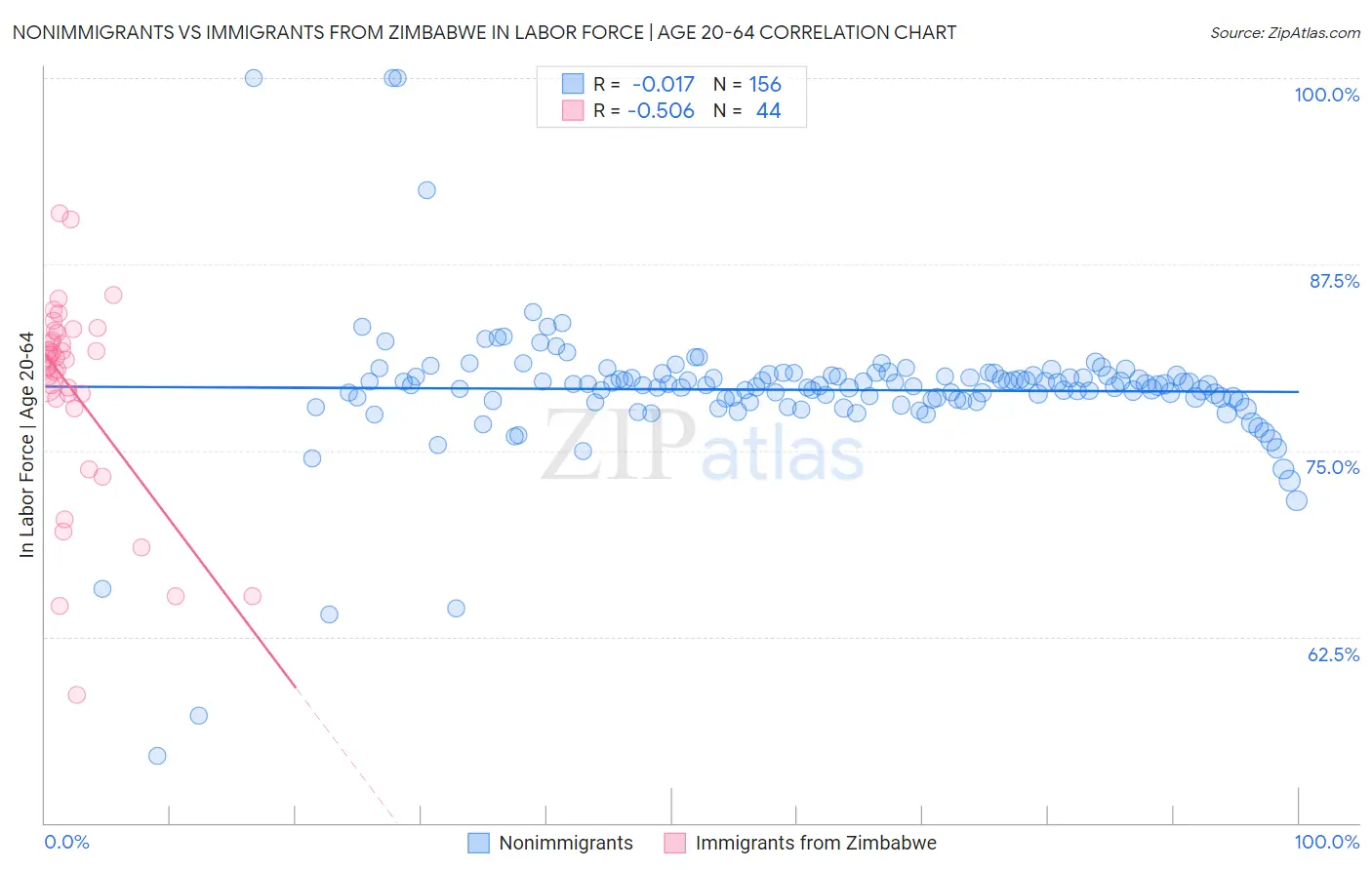 Nonimmigrants vs Immigrants from Zimbabwe In Labor Force | Age 20-64