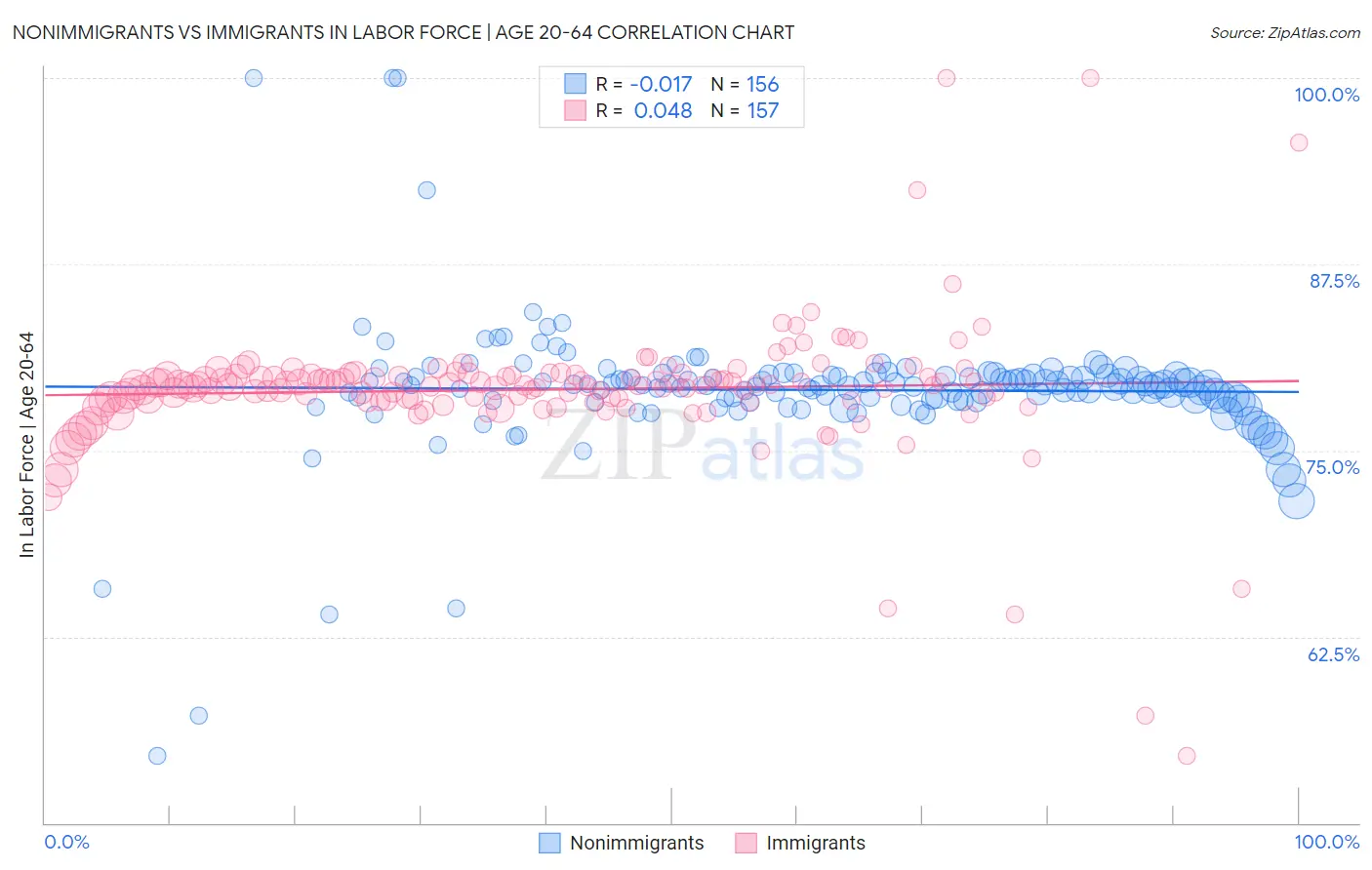 Nonimmigrants vs Immigrants In Labor Force | Age 20-64