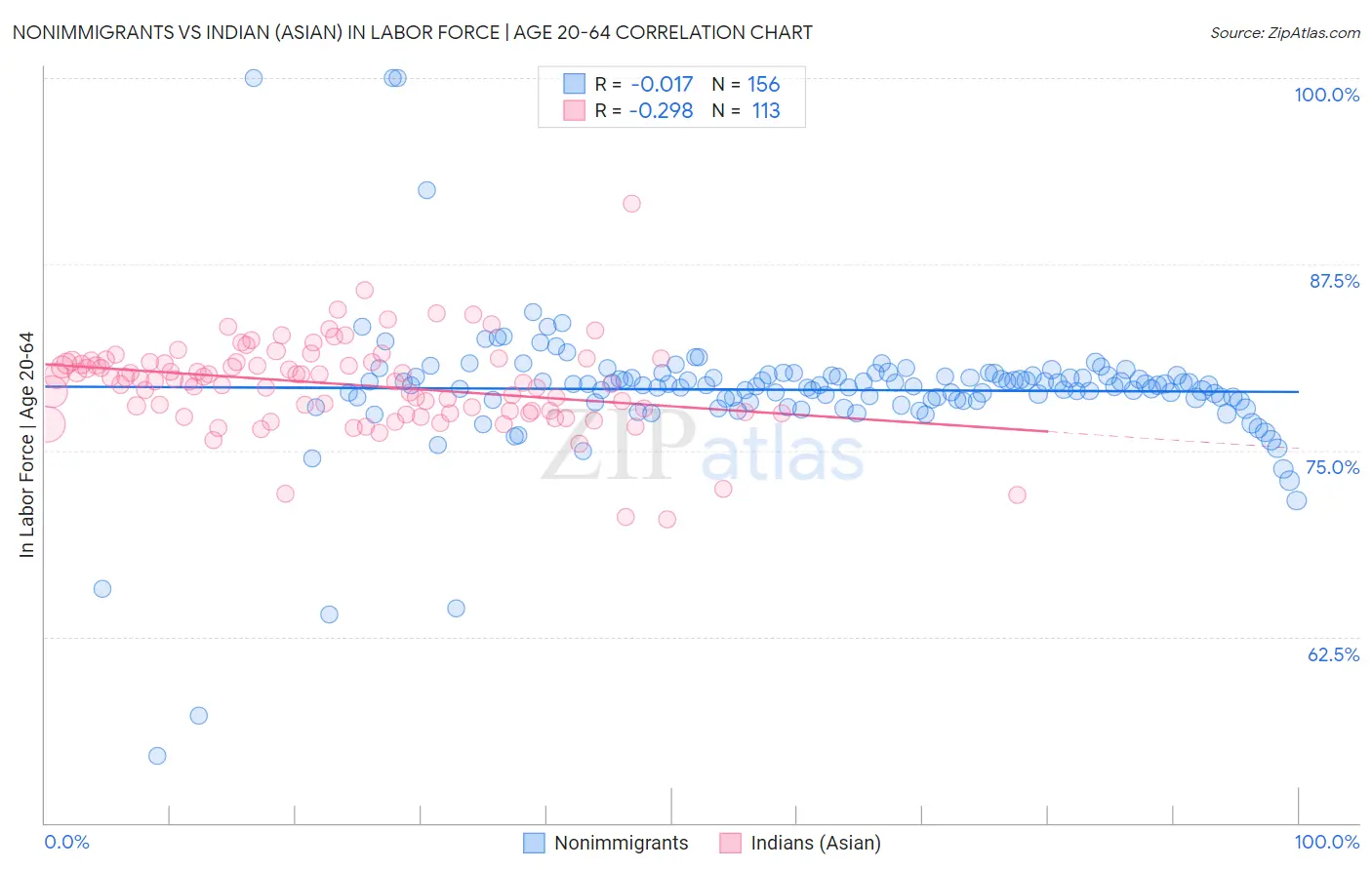 Nonimmigrants vs Indian (Asian) In Labor Force | Age 20-64