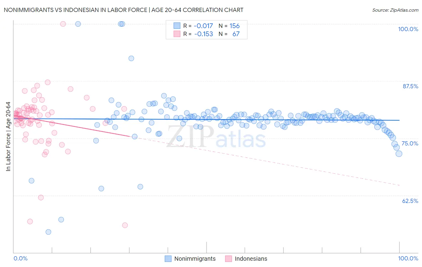 Nonimmigrants vs Indonesian In Labor Force | Age 20-64