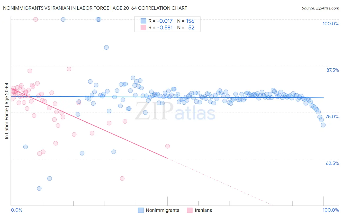 Nonimmigrants vs Iranian In Labor Force | Age 20-64