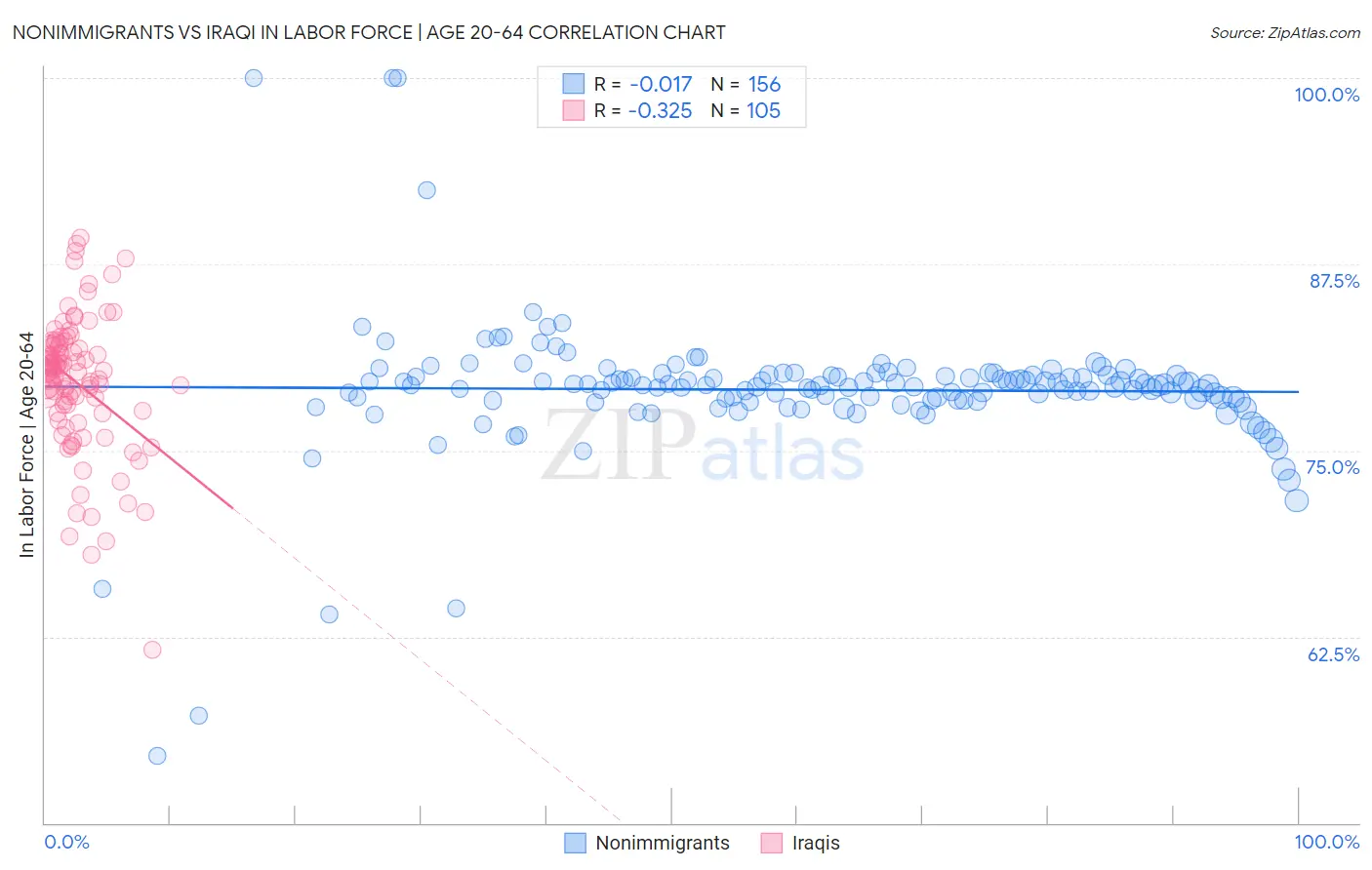 Nonimmigrants vs Iraqi In Labor Force | Age 20-64