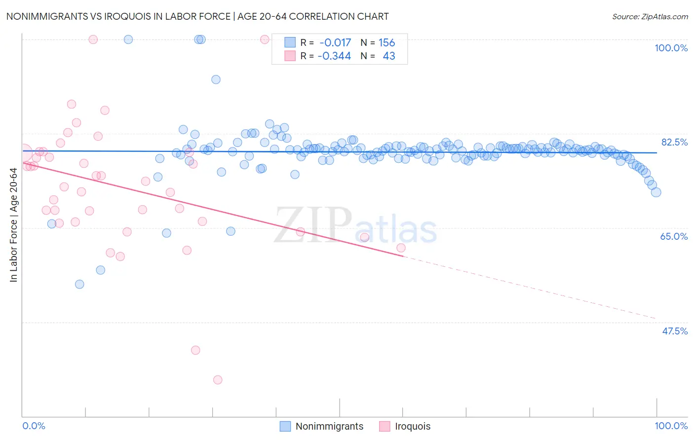 Nonimmigrants vs Iroquois In Labor Force | Age 20-64