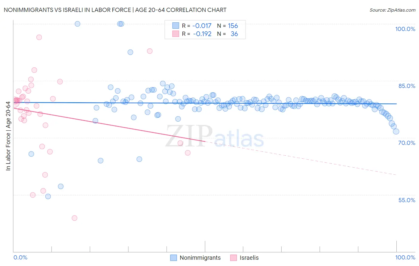 Nonimmigrants vs Israeli In Labor Force | Age 20-64