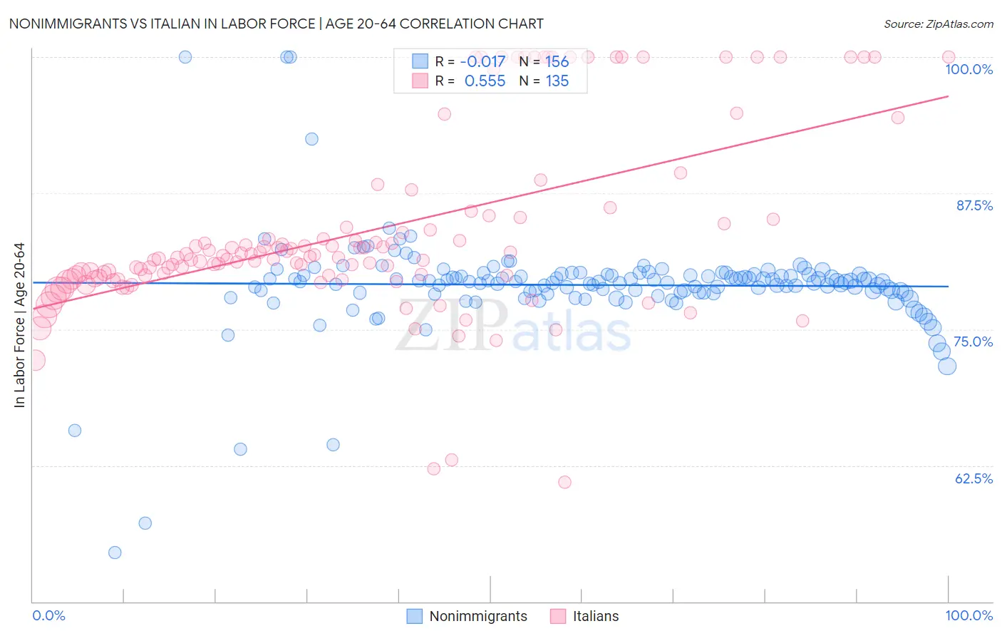 Nonimmigrants vs Italian In Labor Force | Age 20-64