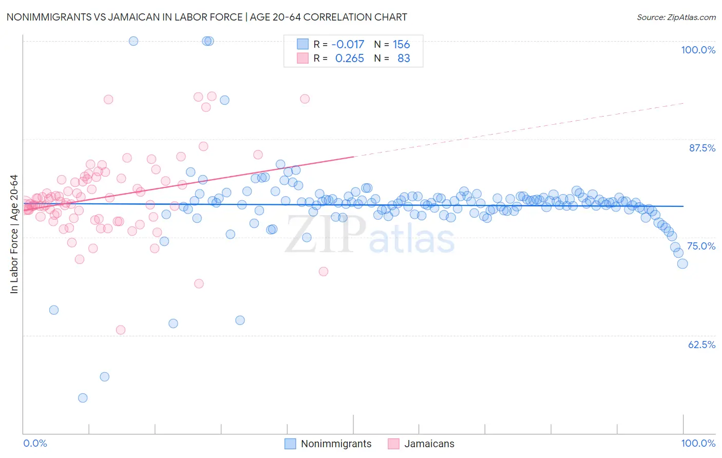 Nonimmigrants vs Jamaican In Labor Force | Age 20-64