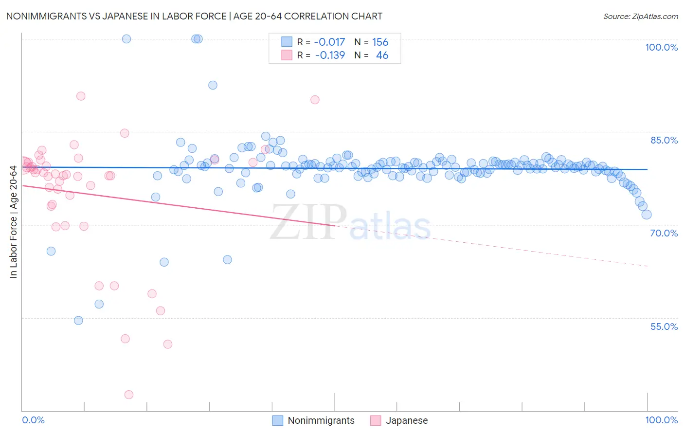 Nonimmigrants vs Japanese In Labor Force | Age 20-64