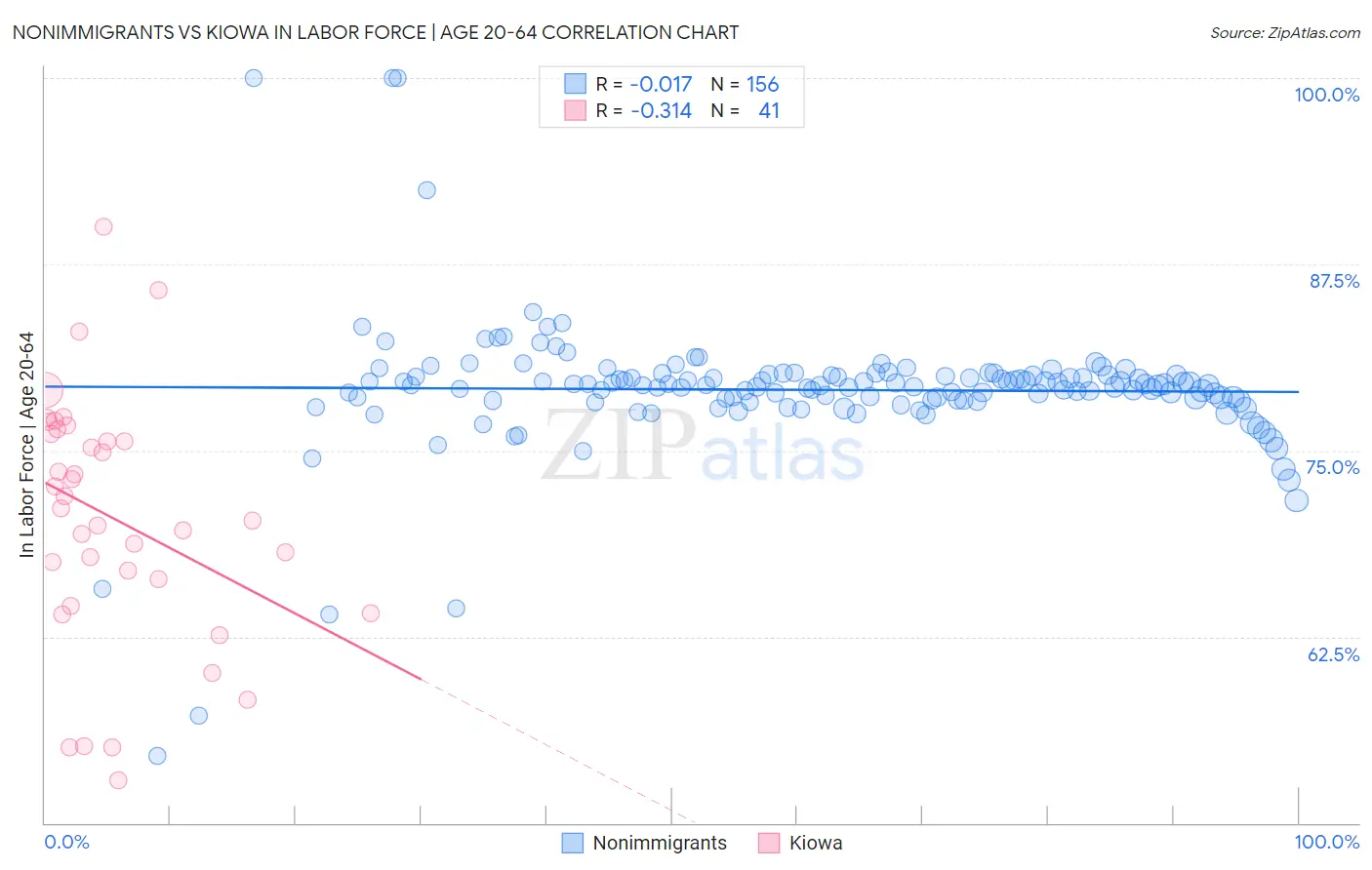 Nonimmigrants vs Kiowa In Labor Force | Age 20-64