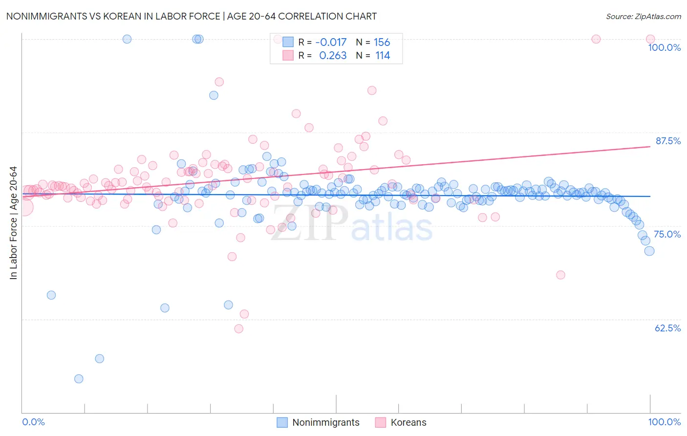 Nonimmigrants vs Korean In Labor Force | Age 20-64