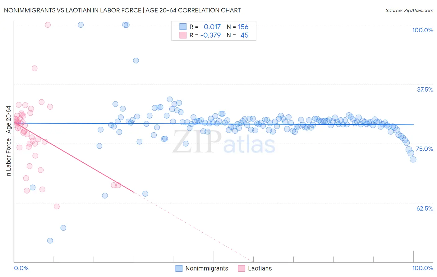 Nonimmigrants vs Laotian In Labor Force | Age 20-64
