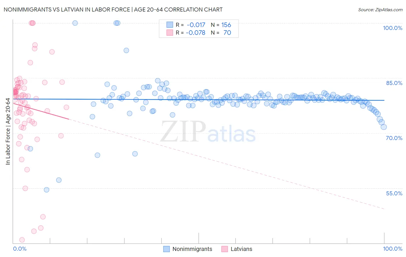 Nonimmigrants vs Latvian In Labor Force | Age 20-64