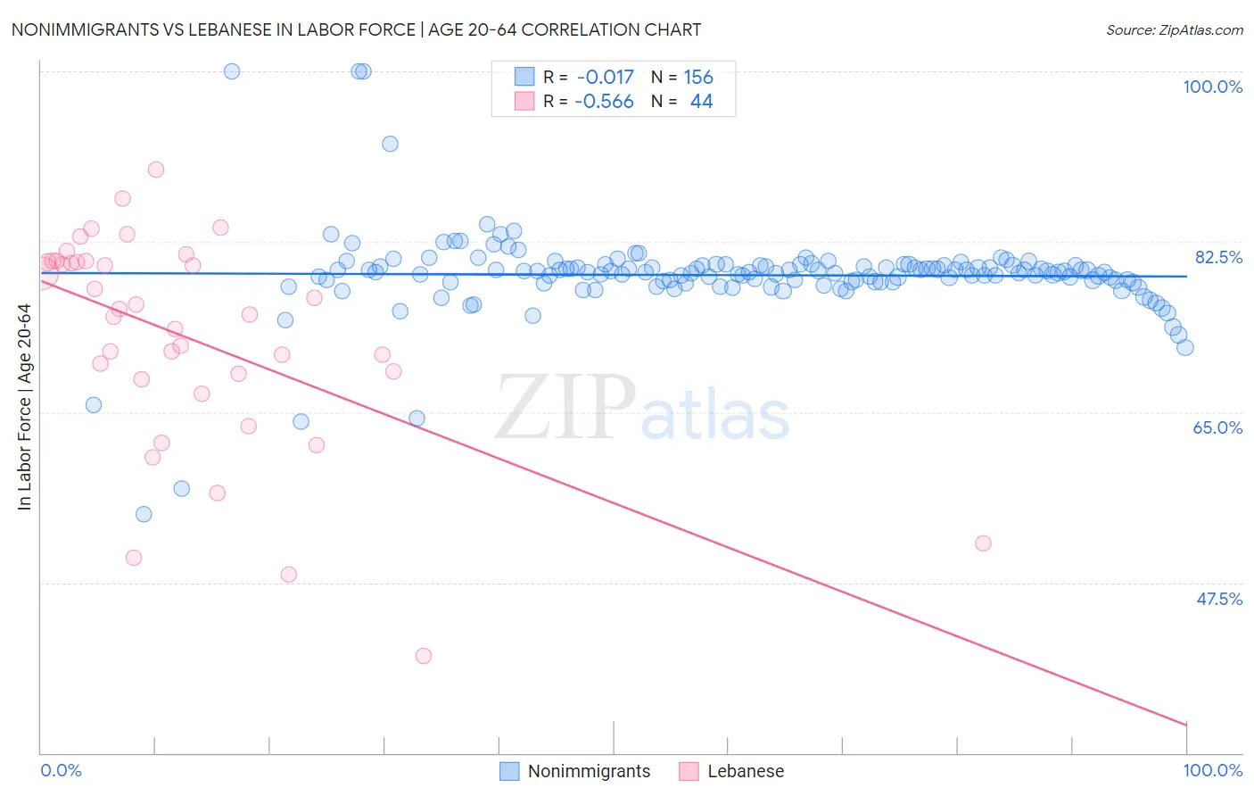 Nonimmigrants vs Lebanese In Labor Force | Age 20-64