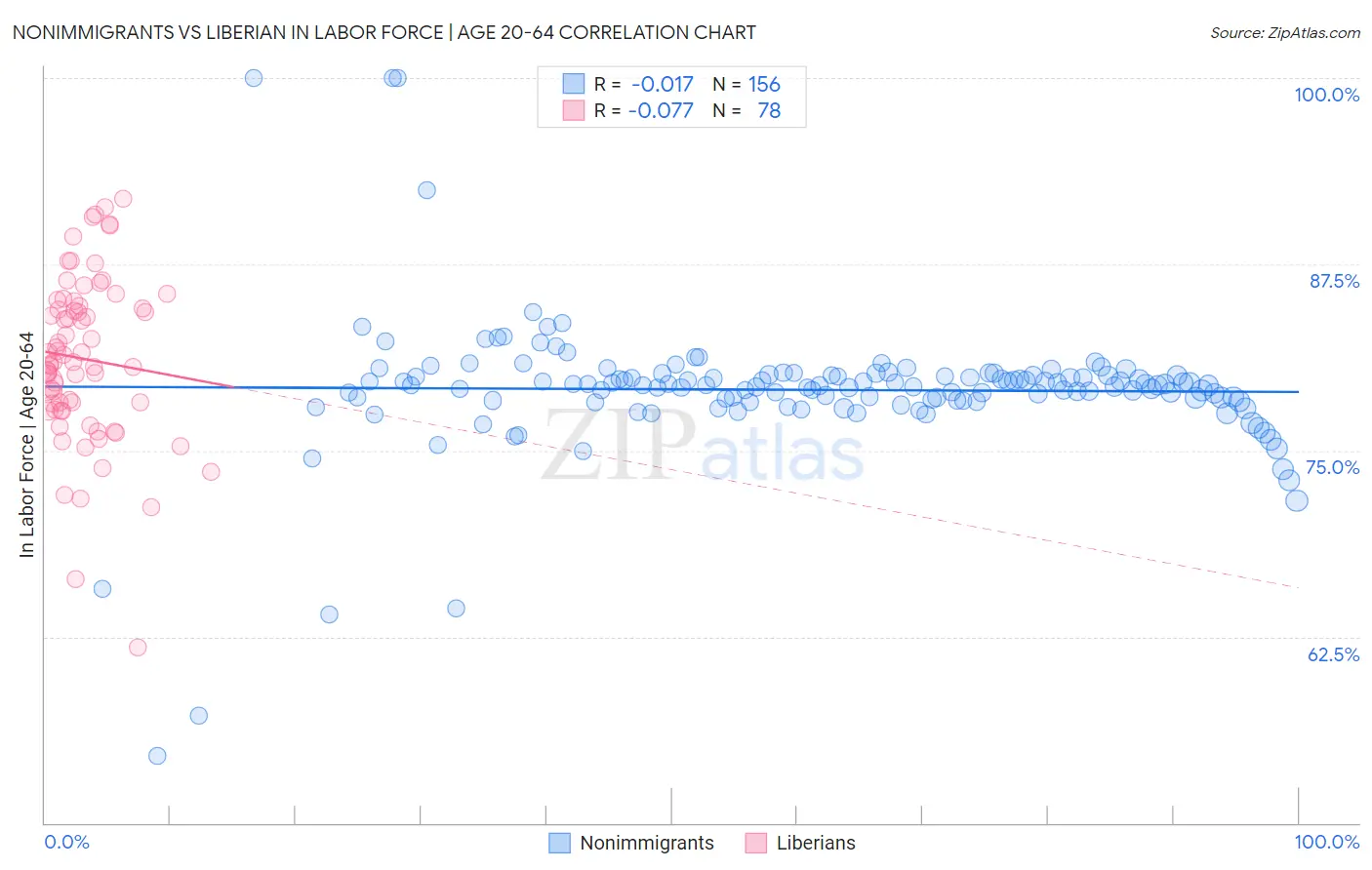 Nonimmigrants vs Liberian In Labor Force | Age 20-64