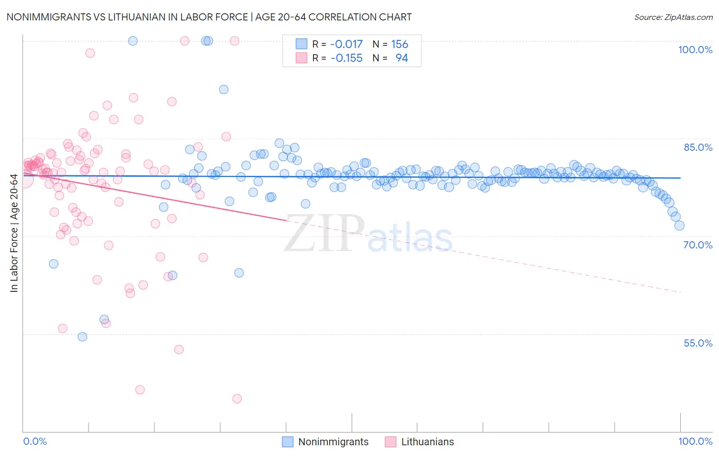 Nonimmigrants vs Lithuanian In Labor Force | Age 20-64