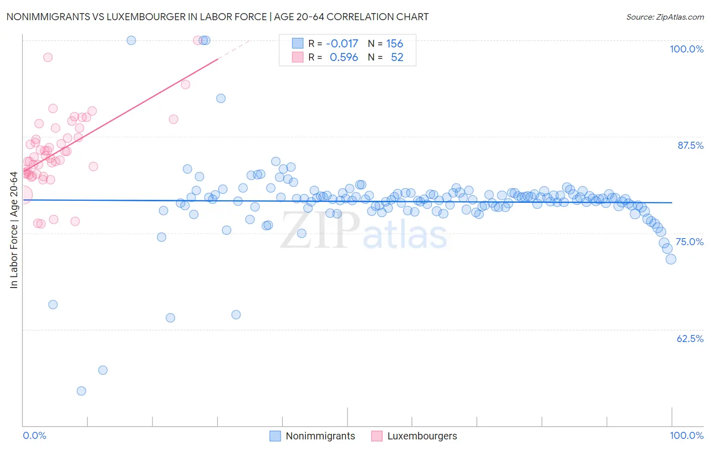 Nonimmigrants vs Luxembourger In Labor Force | Age 20-64