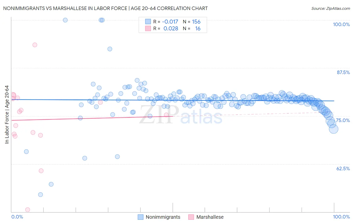 Nonimmigrants vs Marshallese In Labor Force | Age 20-64