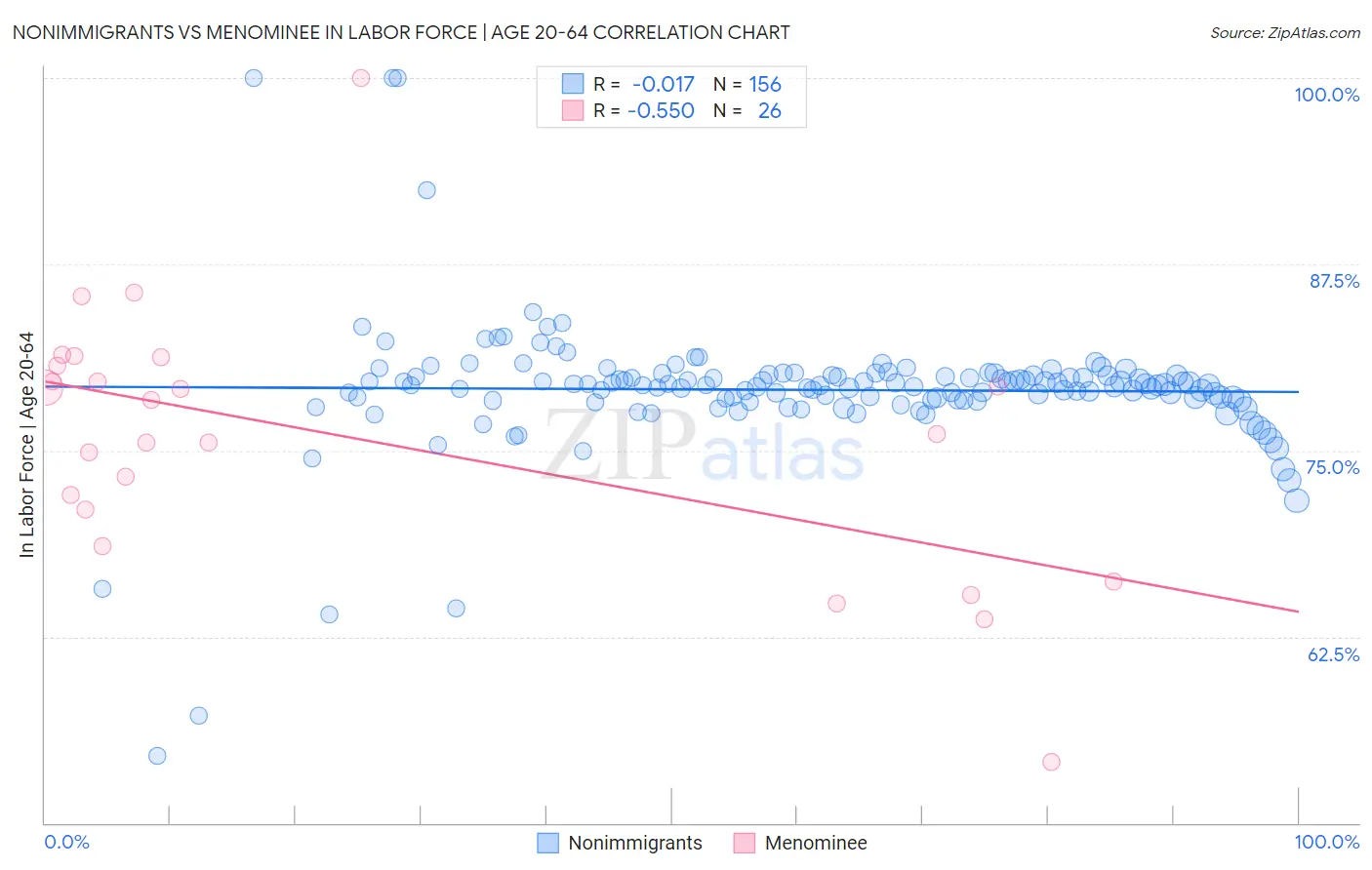 Nonimmigrants vs Menominee In Labor Force | Age 20-64