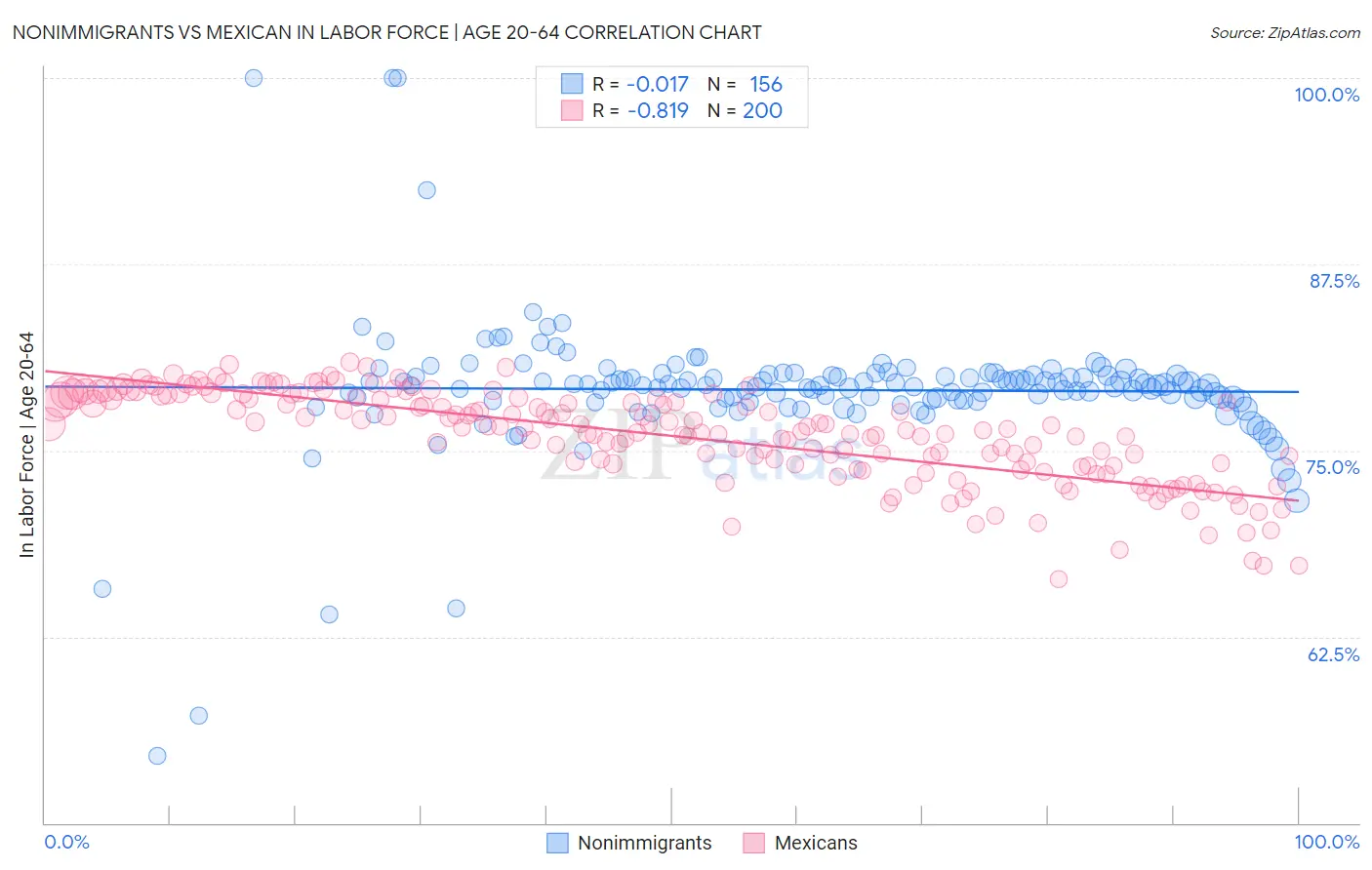 Nonimmigrants vs Mexican In Labor Force | Age 20-64
