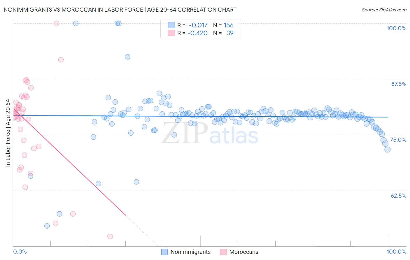 Nonimmigrants vs Moroccan In Labor Force | Age 20-64