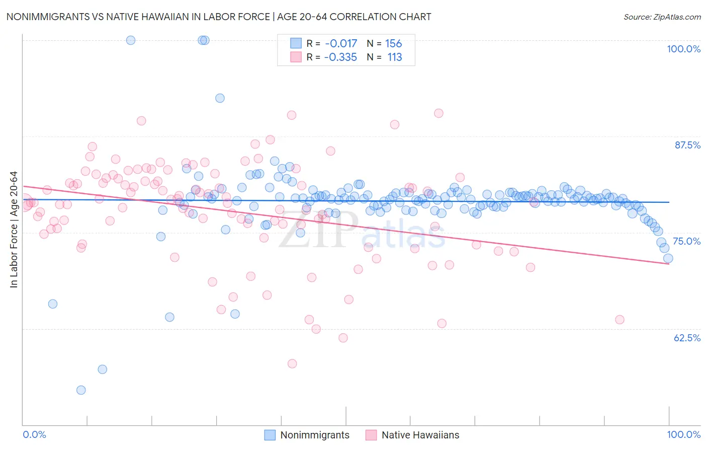 Nonimmigrants vs Native Hawaiian In Labor Force | Age 20-64