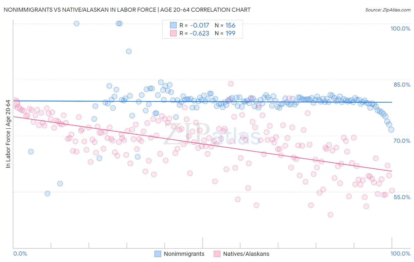 Nonimmigrants vs Native/Alaskan In Labor Force | Age 20-64