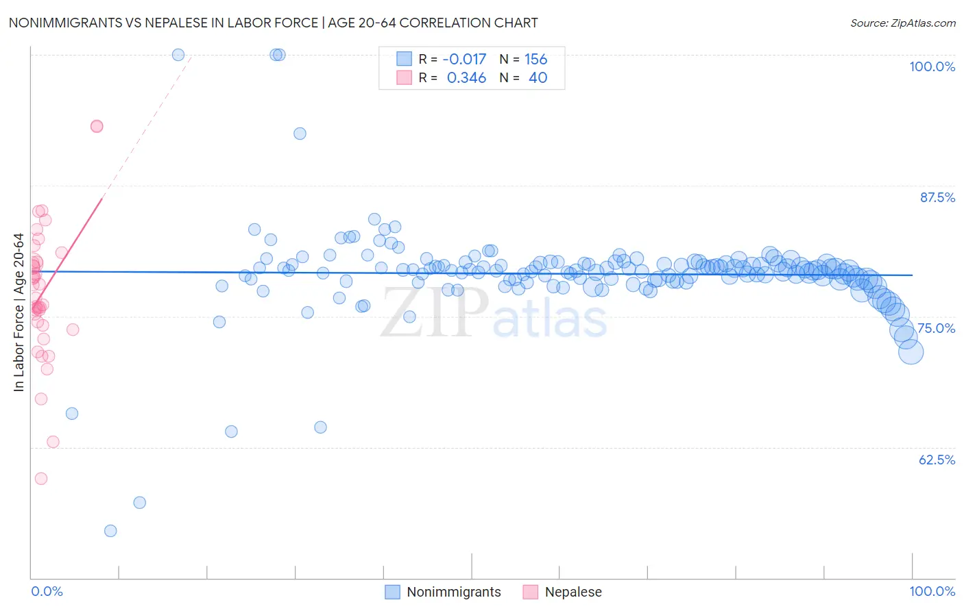 Nonimmigrants vs Nepalese In Labor Force | Age 20-64