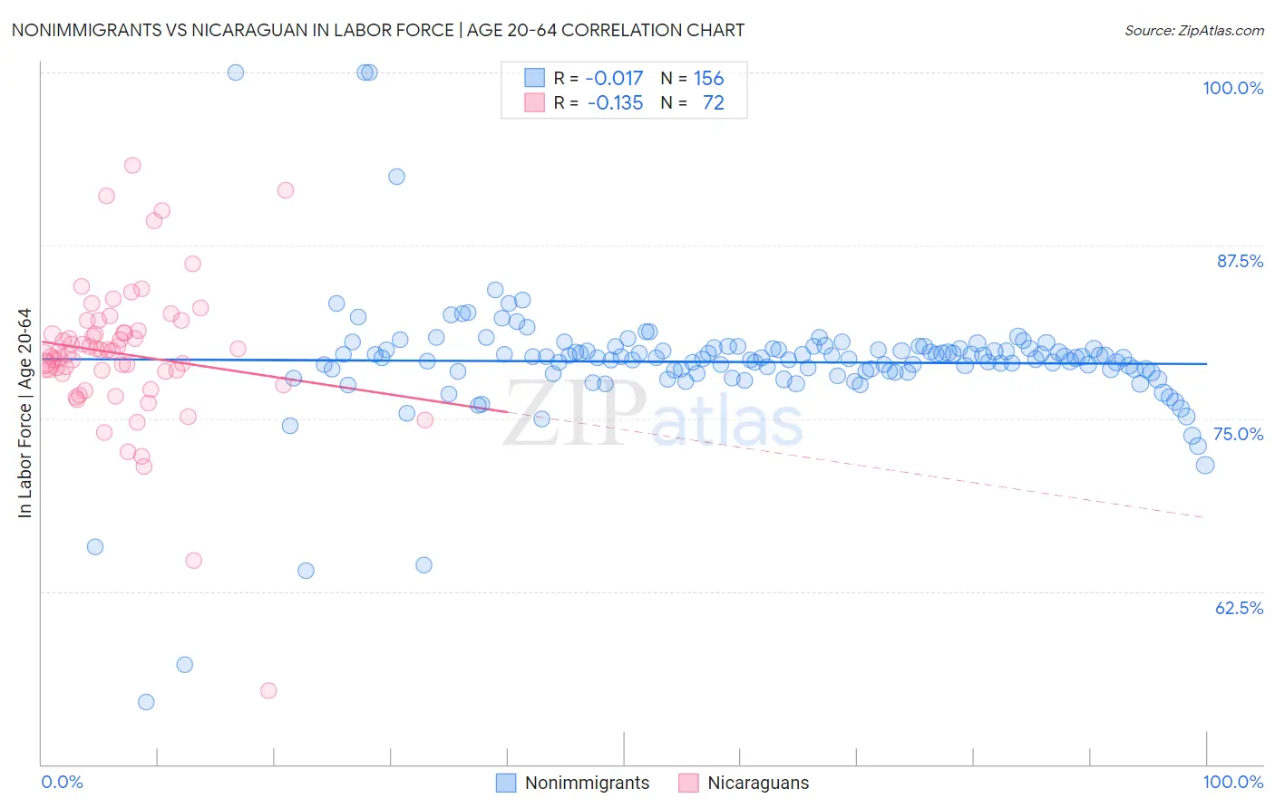 Nonimmigrants vs Nicaraguan In Labor Force | Age 20-64