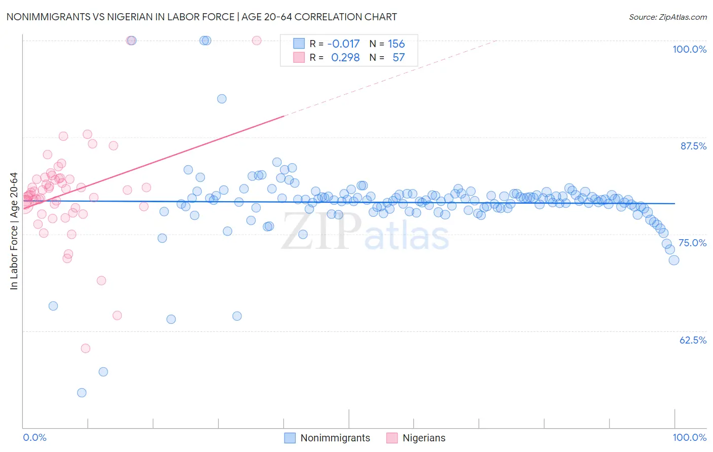 Nonimmigrants vs Nigerian In Labor Force | Age 20-64