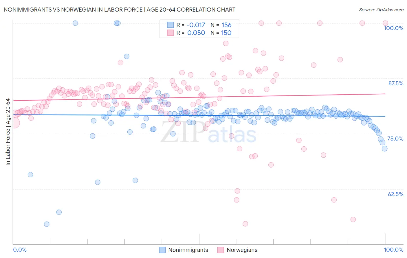 Nonimmigrants vs Norwegian In Labor Force | Age 20-64