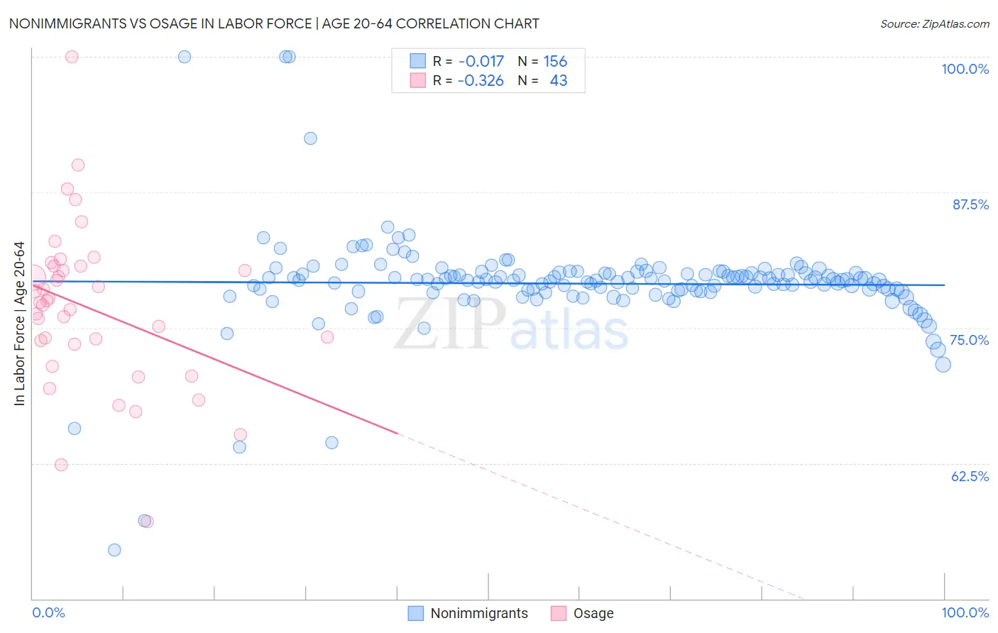 Nonimmigrants vs Osage In Labor Force | Age 20-64