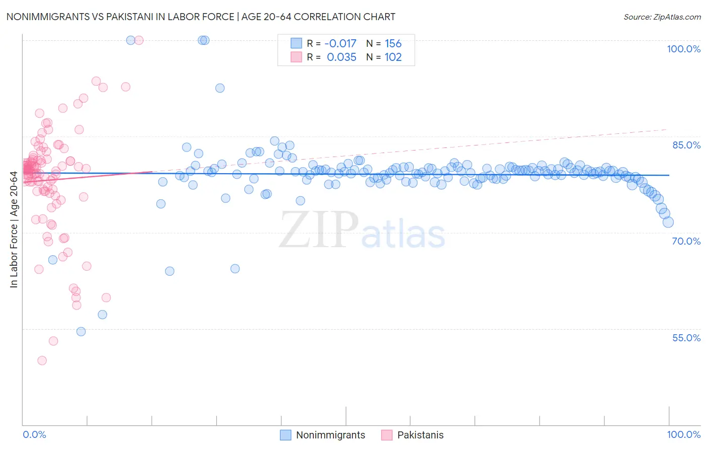 Nonimmigrants vs Pakistani In Labor Force | Age 20-64