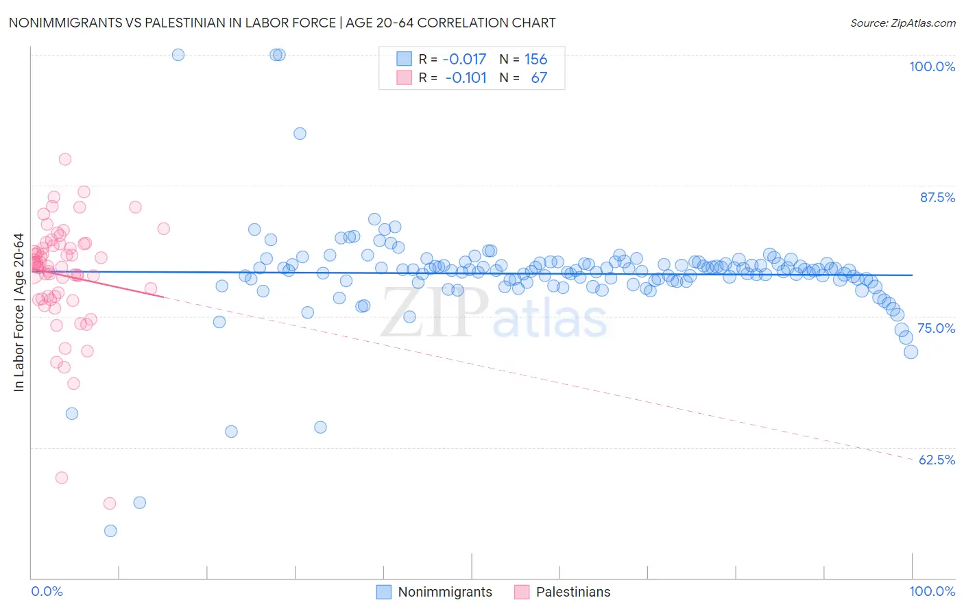 Nonimmigrants vs Palestinian In Labor Force | Age 20-64