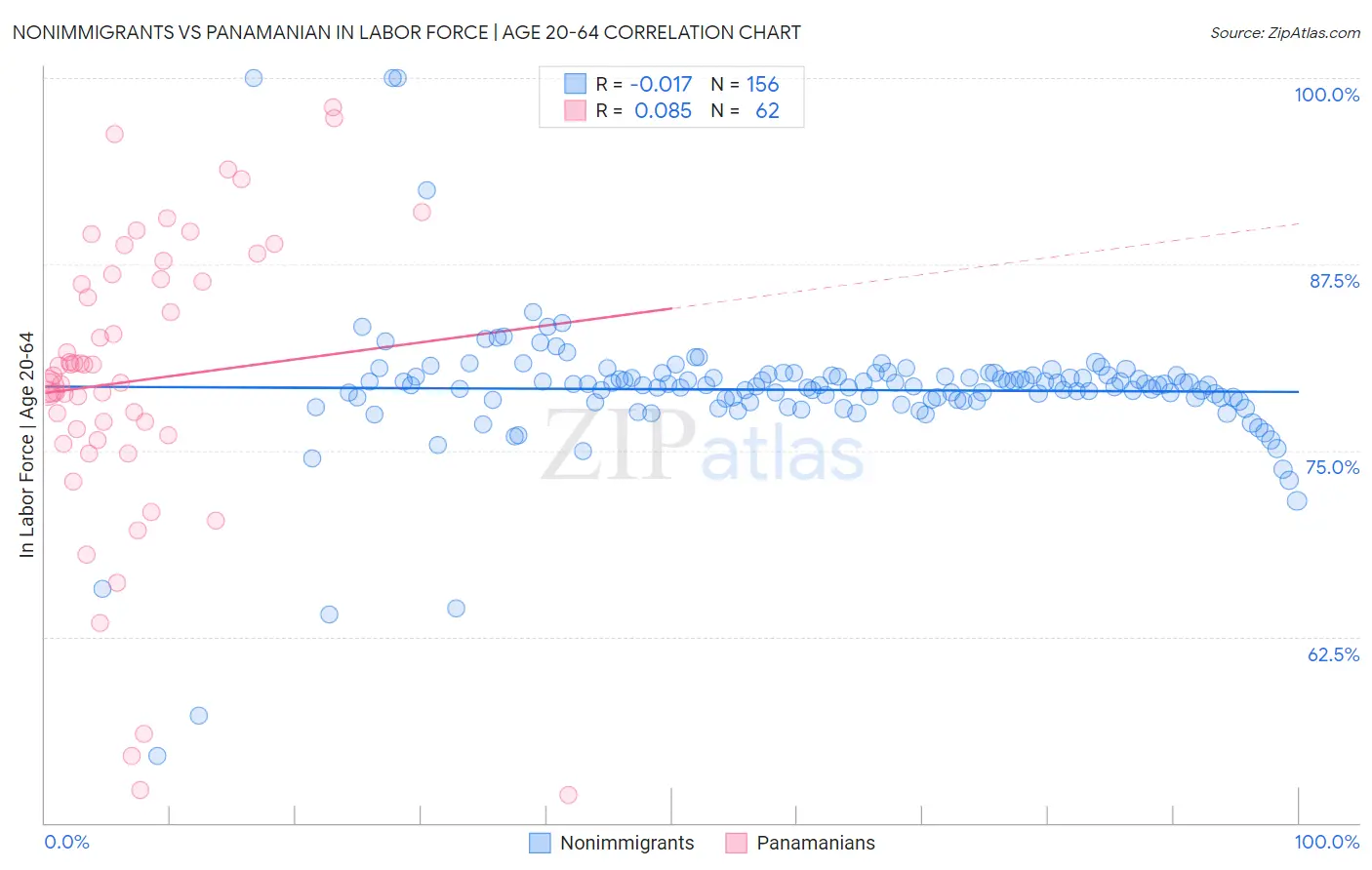 Nonimmigrants vs Panamanian In Labor Force | Age 20-64