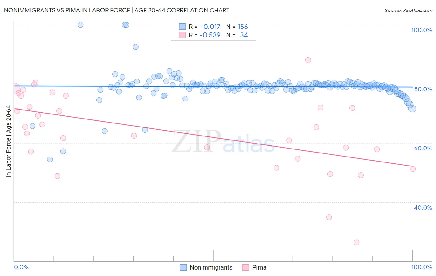 Nonimmigrants vs Pima In Labor Force | Age 20-64