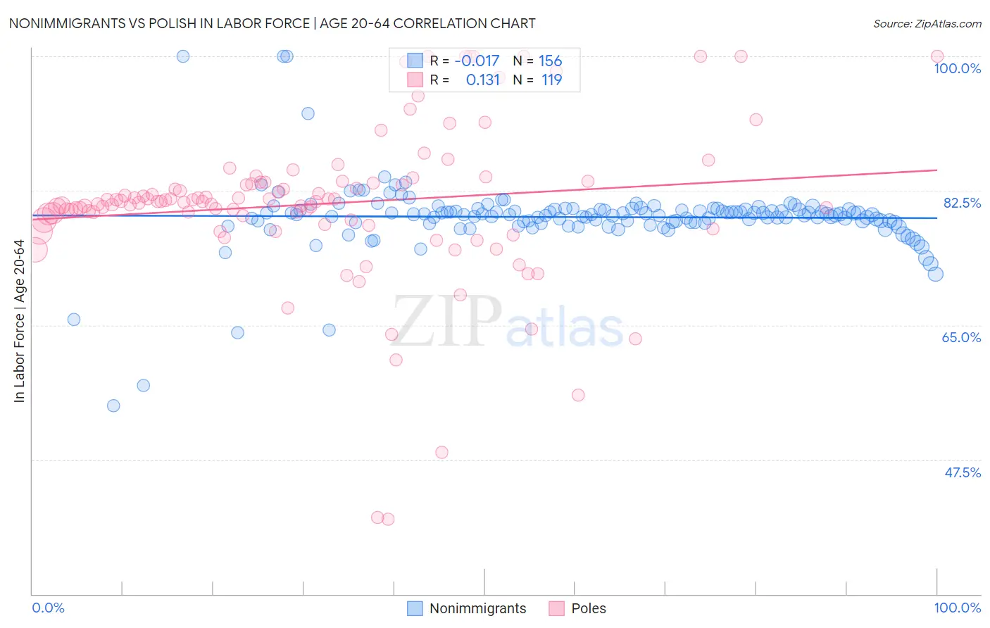 Nonimmigrants vs Polish In Labor Force | Age 20-64