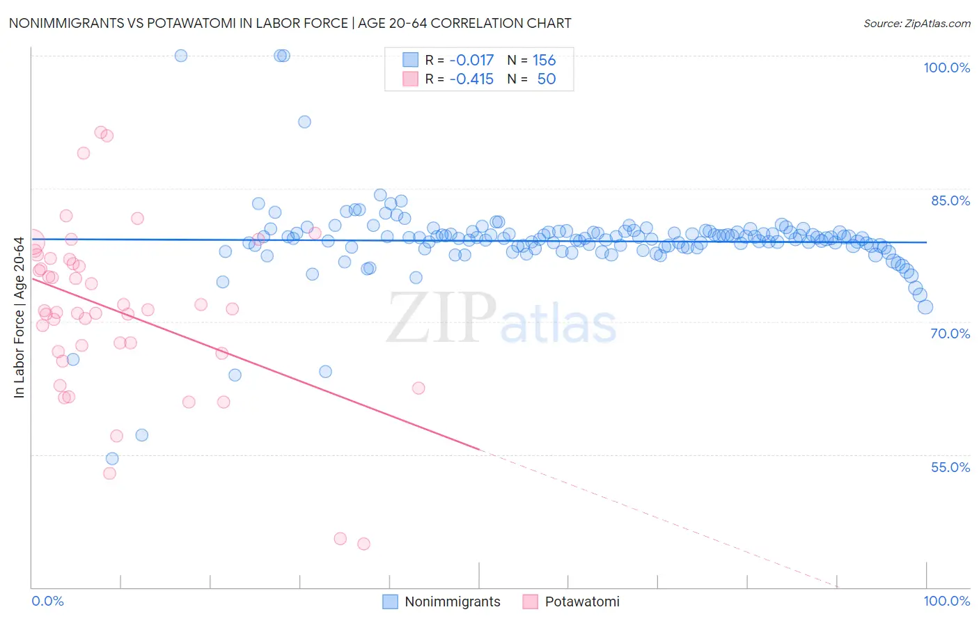 Nonimmigrants vs Potawatomi In Labor Force | Age 20-64