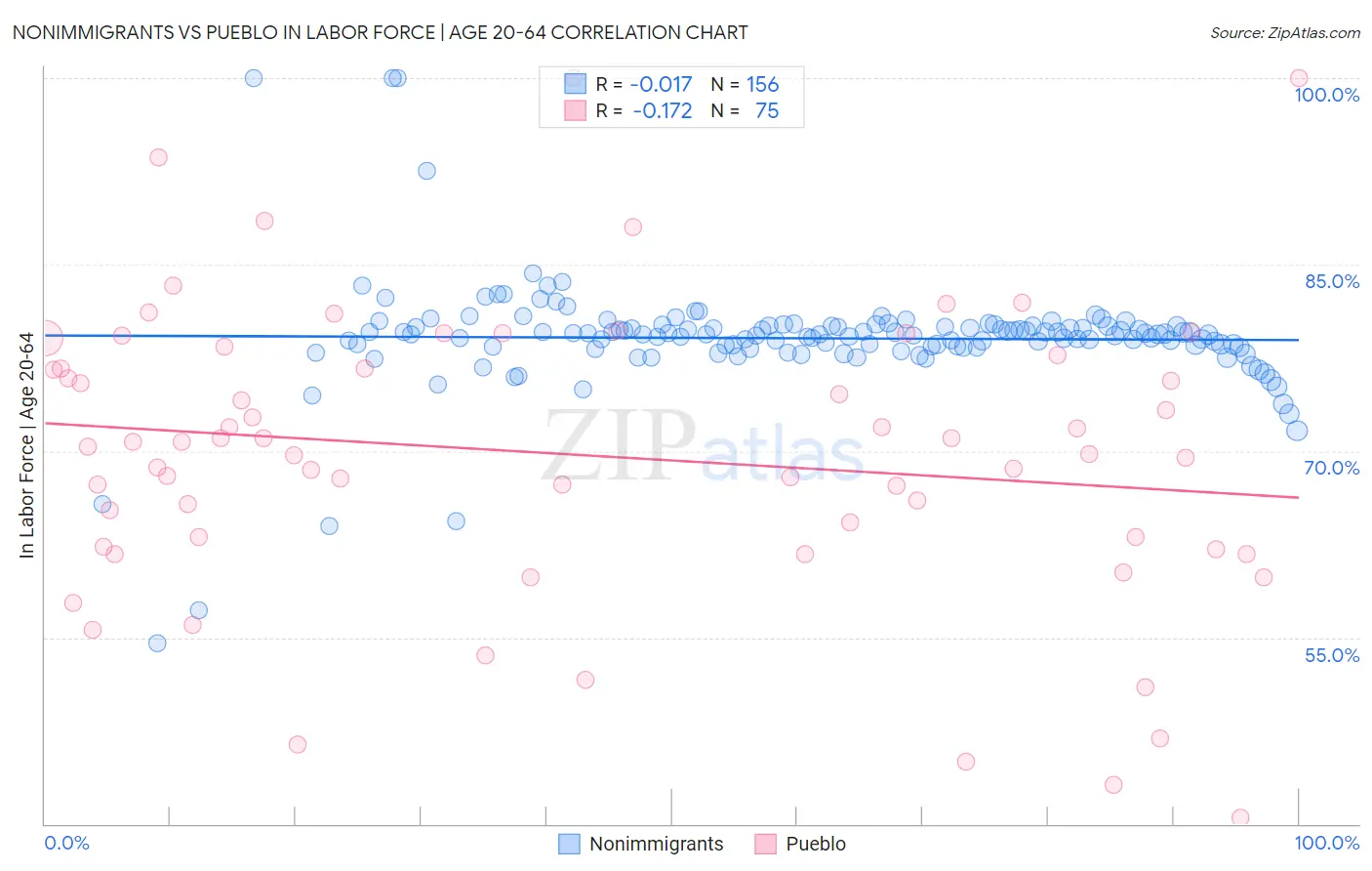 Nonimmigrants vs Pueblo In Labor Force | Age 20-64