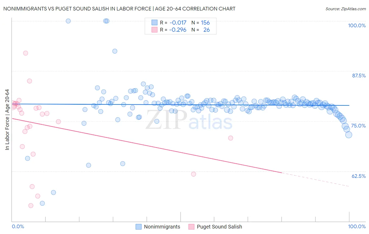 Nonimmigrants vs Puget Sound Salish In Labor Force | Age 20-64