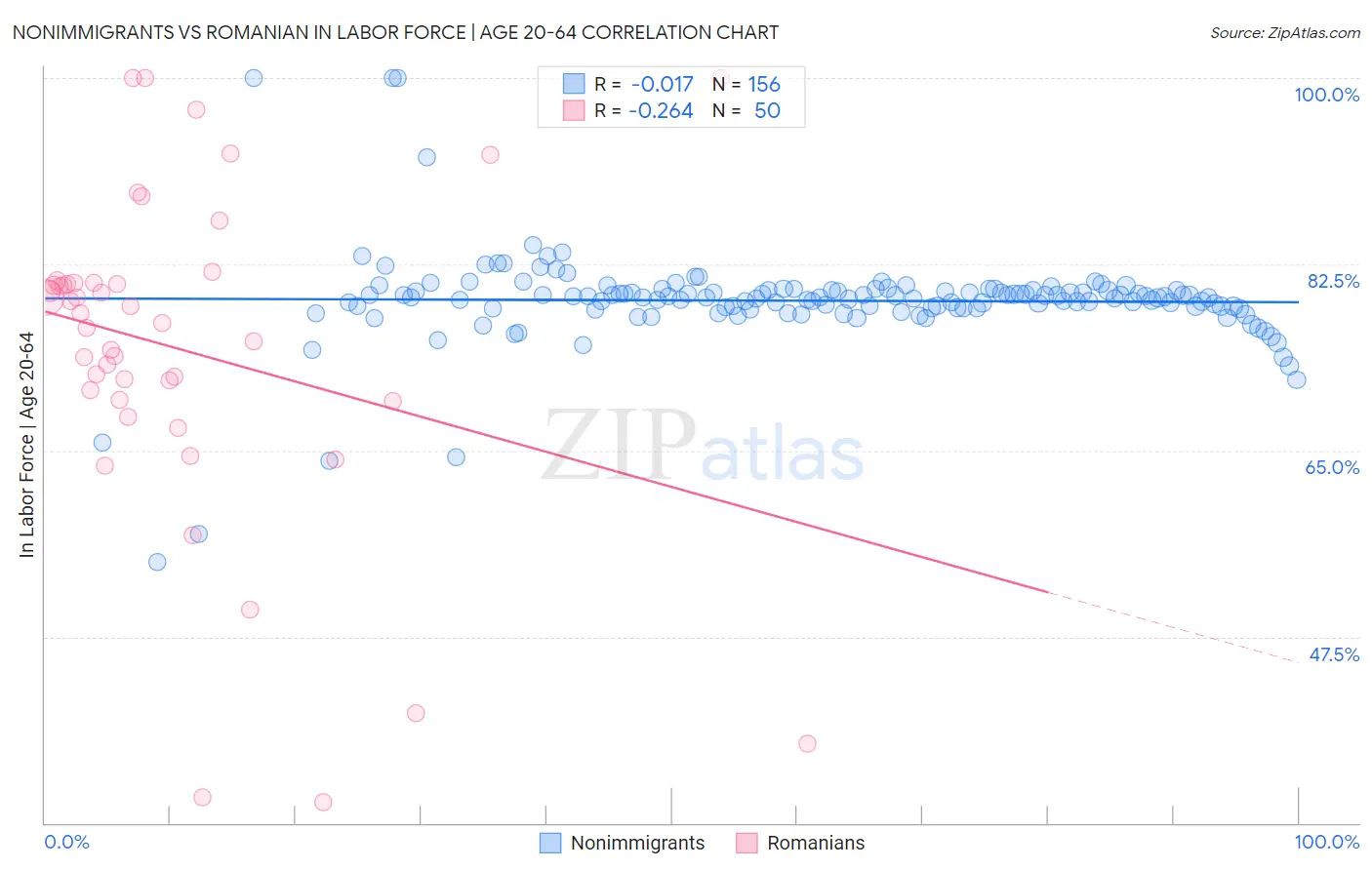 Nonimmigrants vs Romanian In Labor Force | Age 20-64
