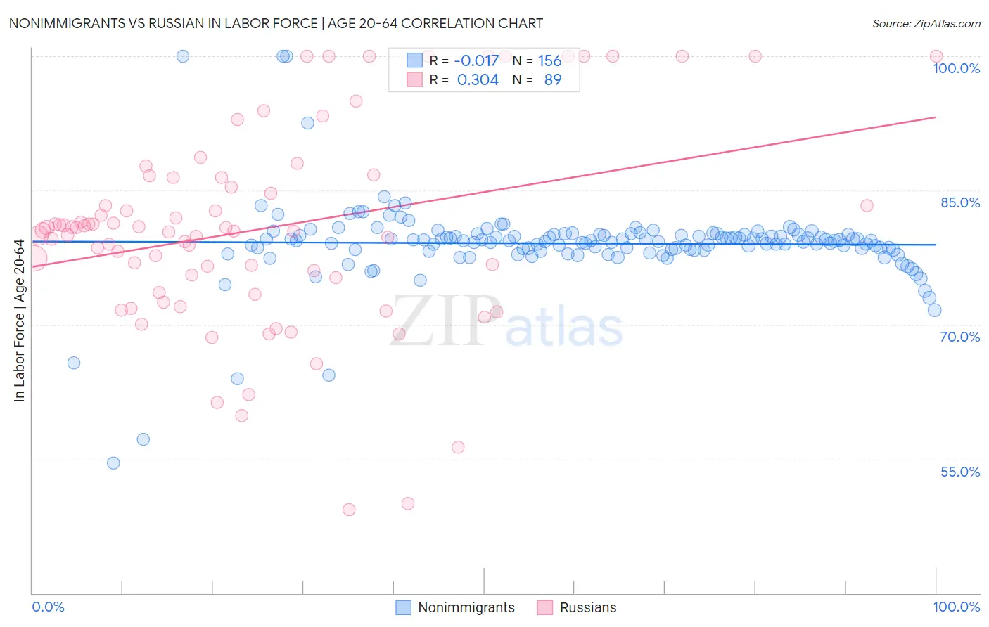 Nonimmigrants vs Russian In Labor Force | Age 20-64