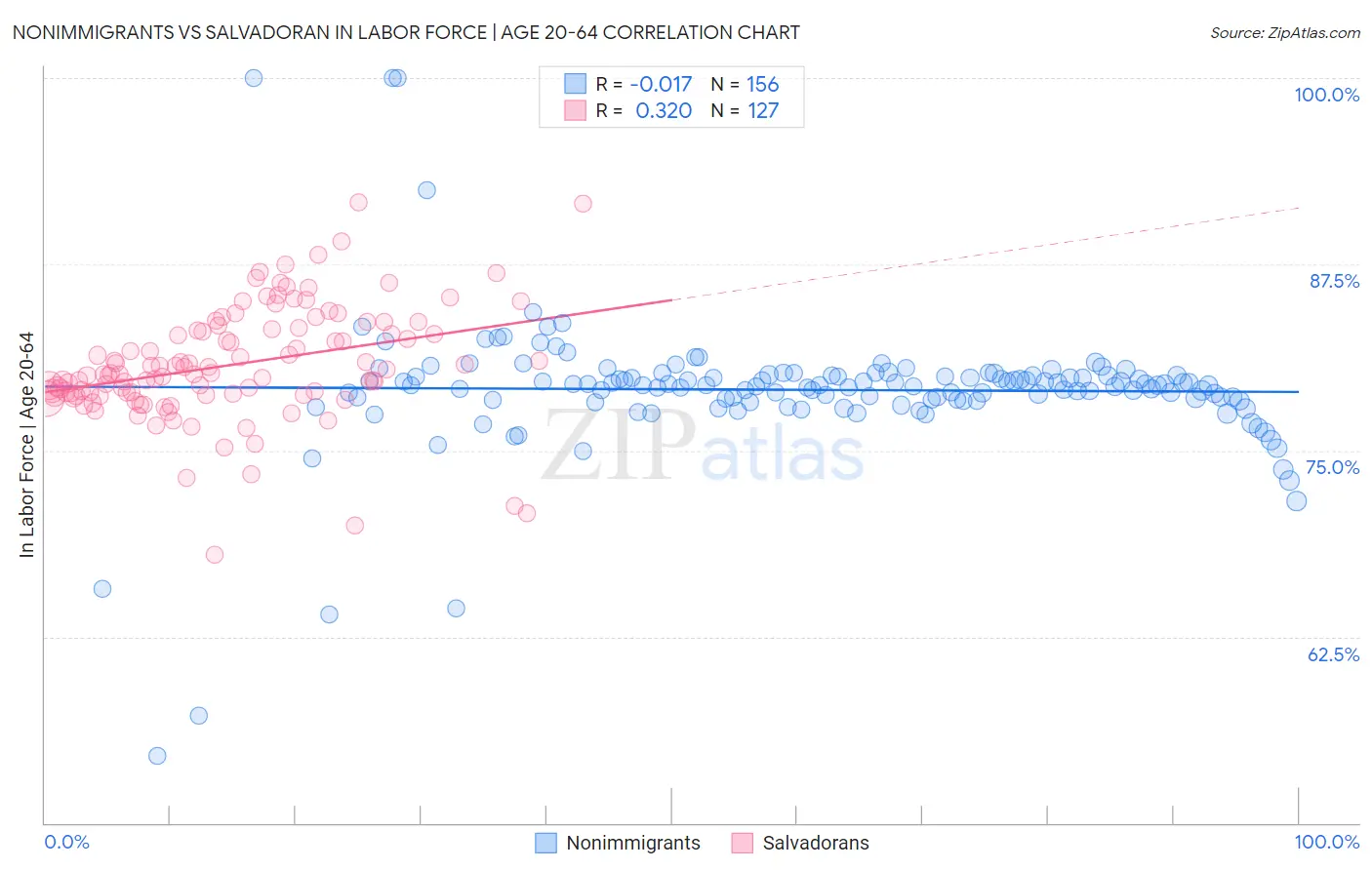Nonimmigrants vs Salvadoran In Labor Force | Age 20-64