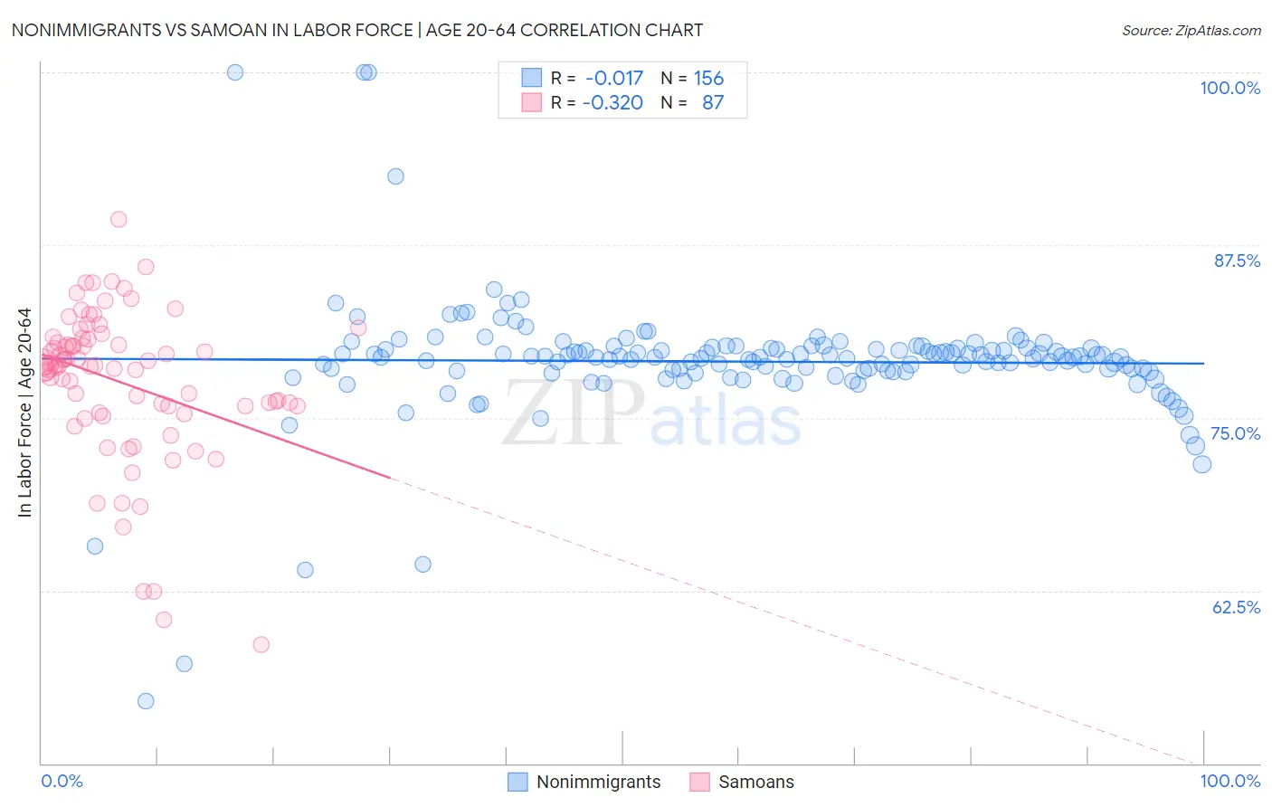 Nonimmigrants vs Samoan In Labor Force | Age 20-64
