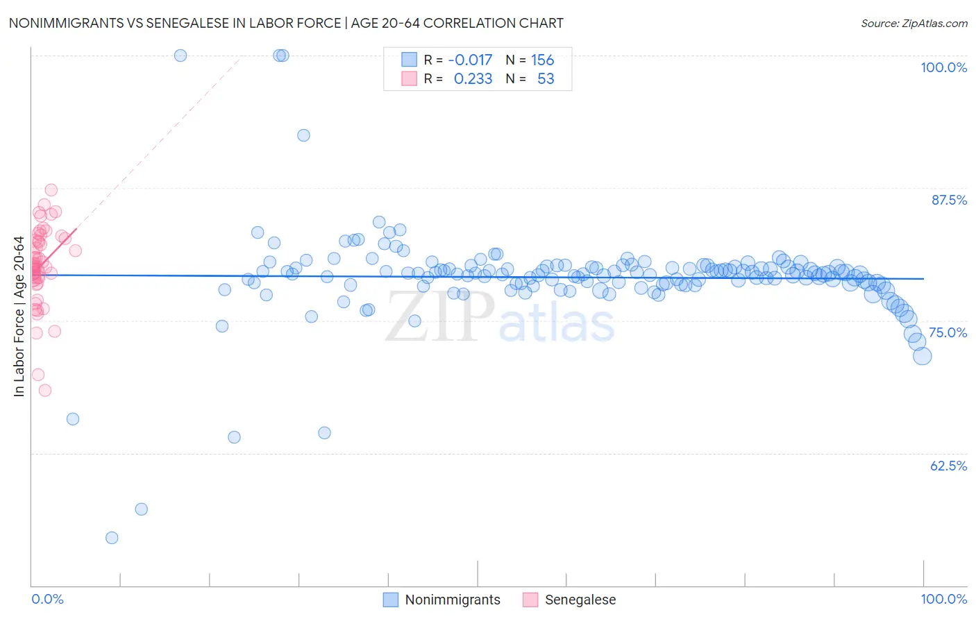 Nonimmigrants vs Senegalese In Labor Force | Age 20-64