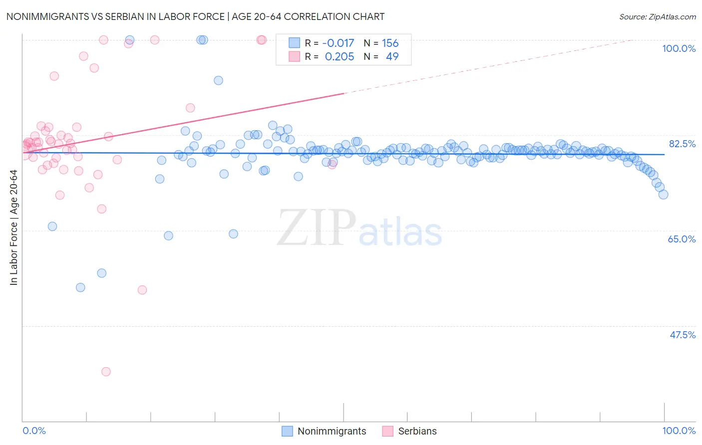Nonimmigrants vs Serbian In Labor Force | Age 20-64