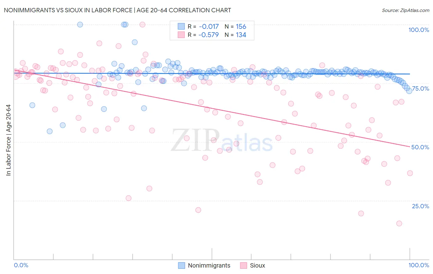 Nonimmigrants vs Sioux In Labor Force | Age 20-64