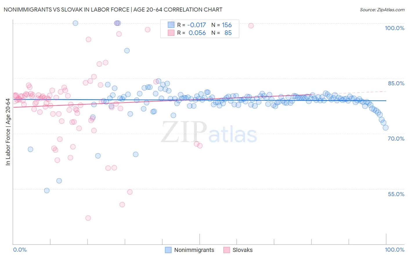 Nonimmigrants vs Slovak In Labor Force | Age 20-64
