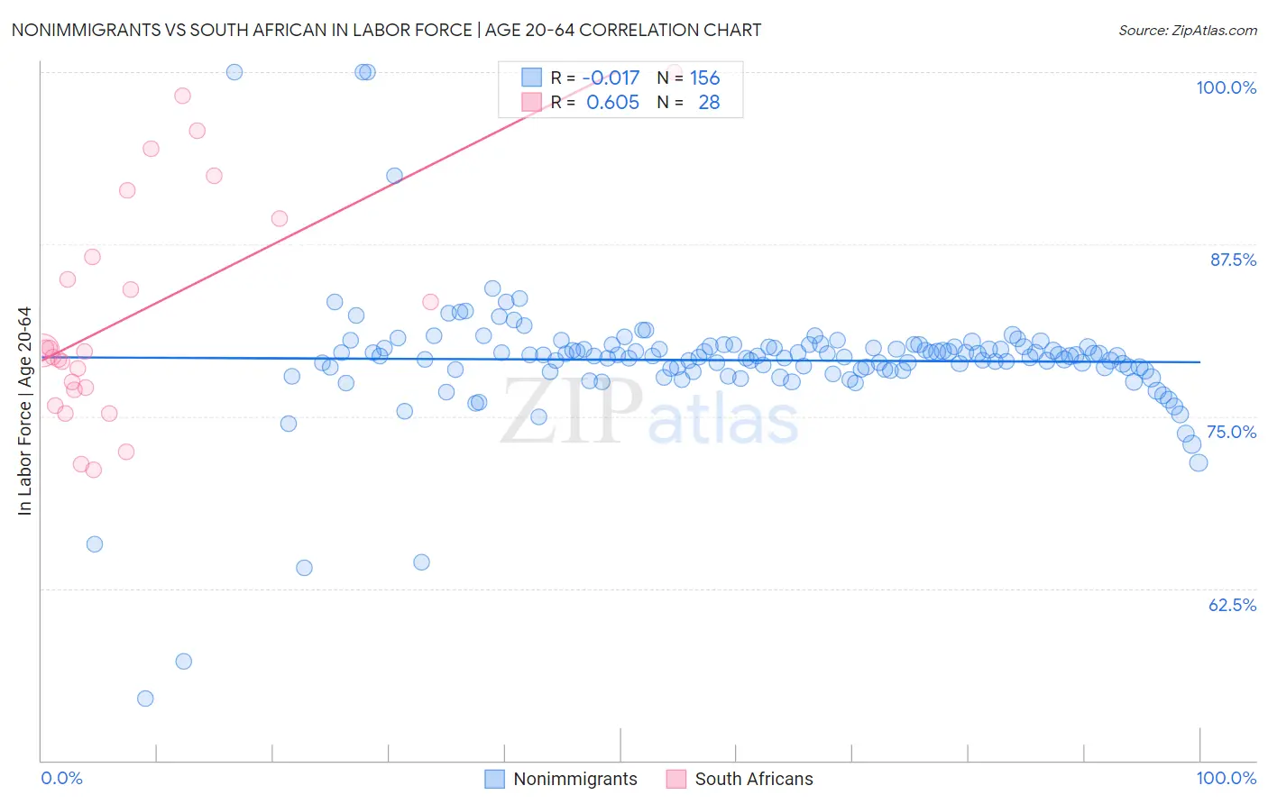 Nonimmigrants vs South African In Labor Force | Age 20-64