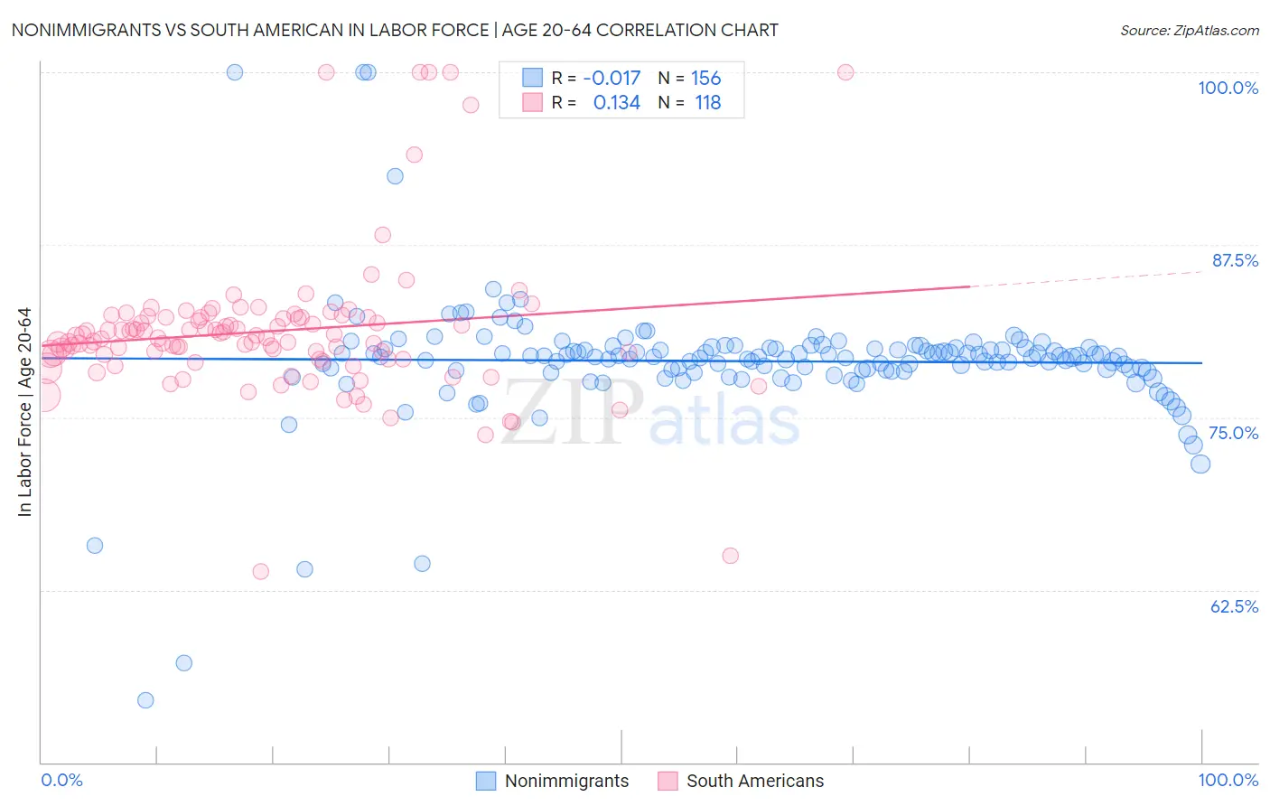 Nonimmigrants vs South American In Labor Force | Age 20-64