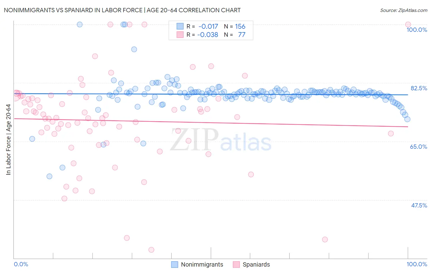 Nonimmigrants vs Spaniard In Labor Force | Age 20-64